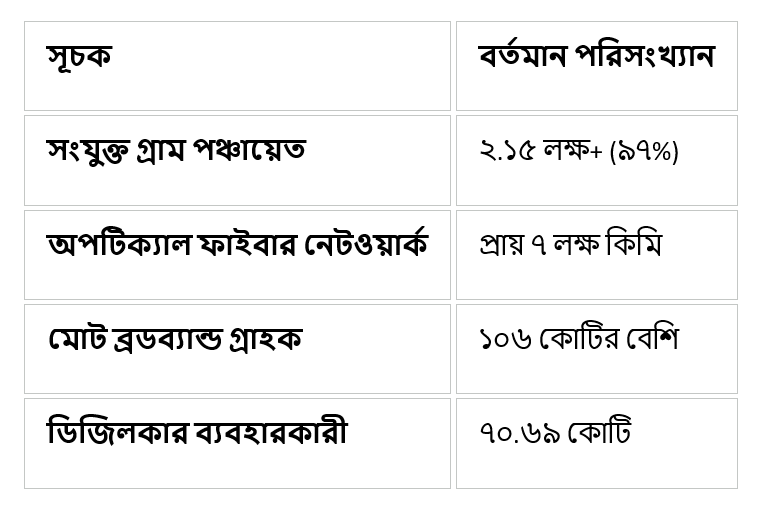 গ্রামীণ ভারতের নতুন ডিজিটাল পরিসংখ্যান